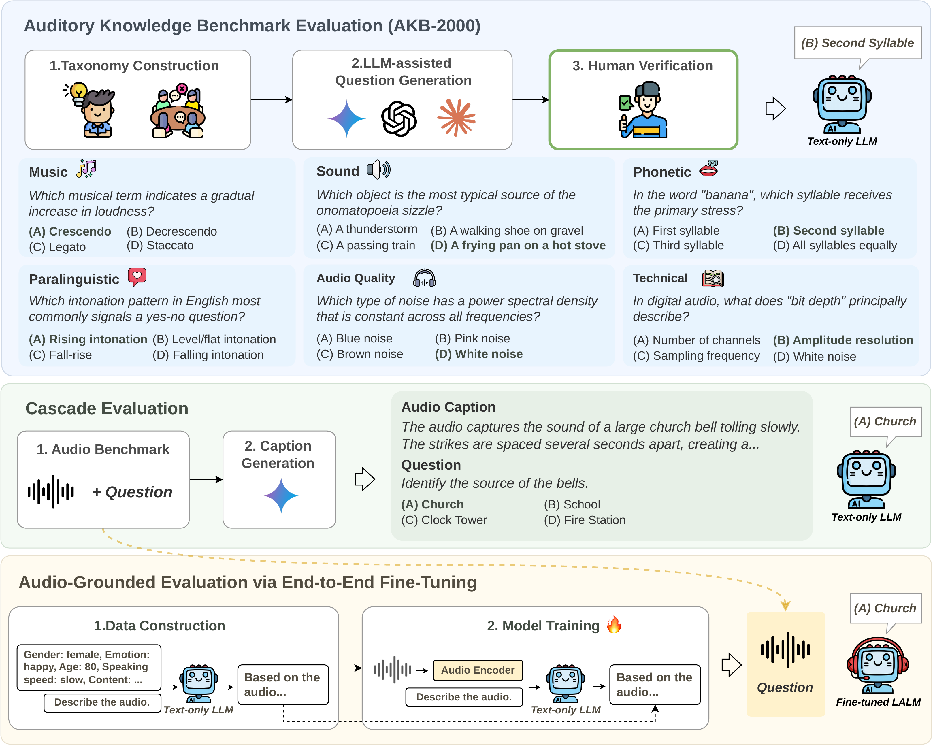 Overview of three evaluation settings: AKB-2000 construction, Cascade evaluation, and Audio-grounded evaluation