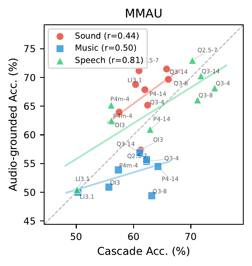 MMAU per-category scatter